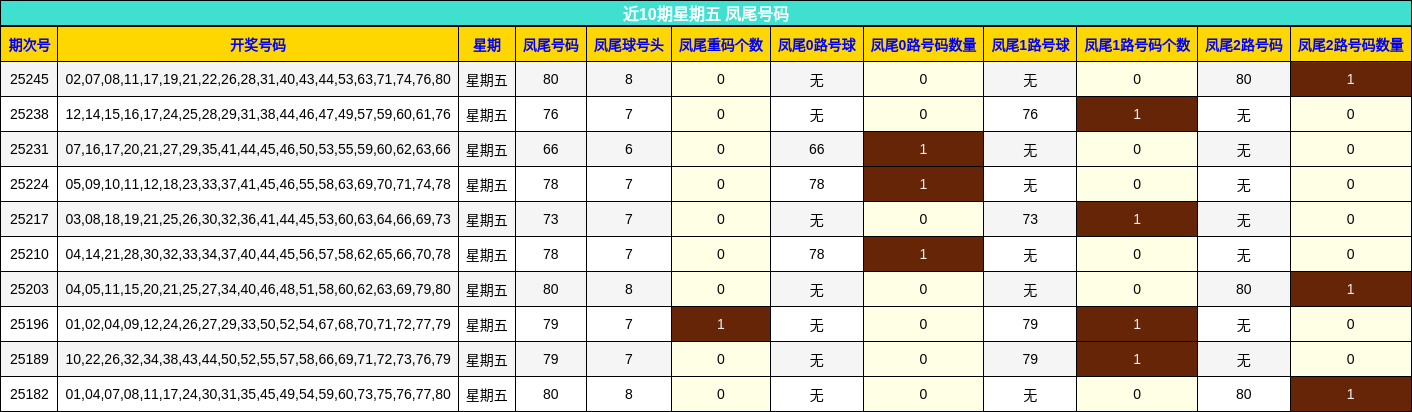 凤尾号码分析