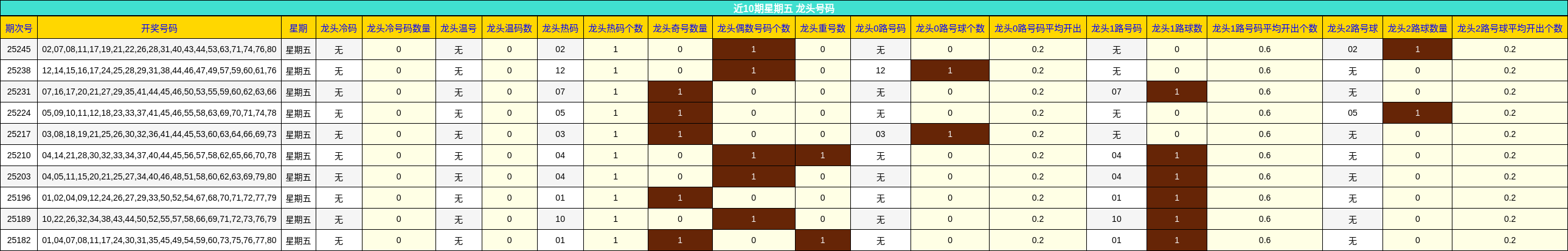 龙头号码分析