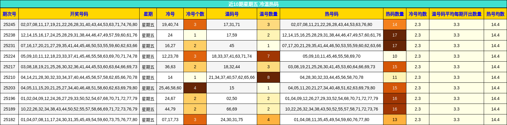 冷温热码分析