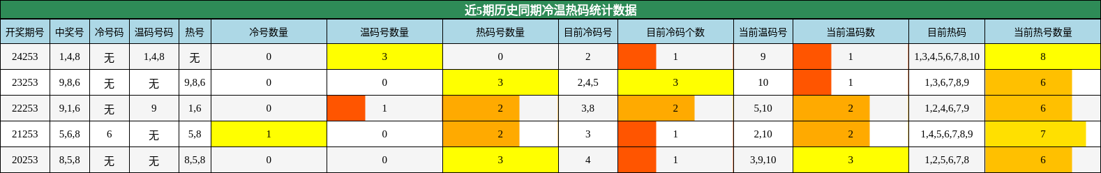 冷温热码分析