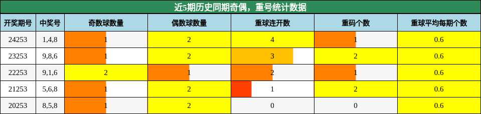 奇偶分析，重号分析