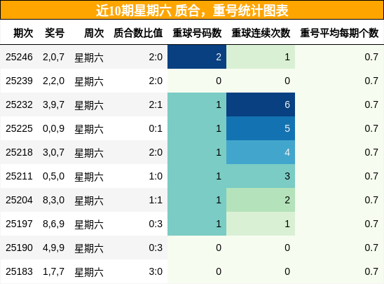 质合分析，重号分析