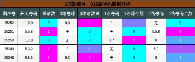 重号分析，012路号码分析