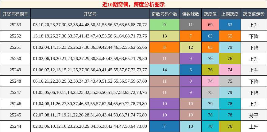 奇偶分析，跨度分析