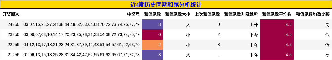 和尾分析