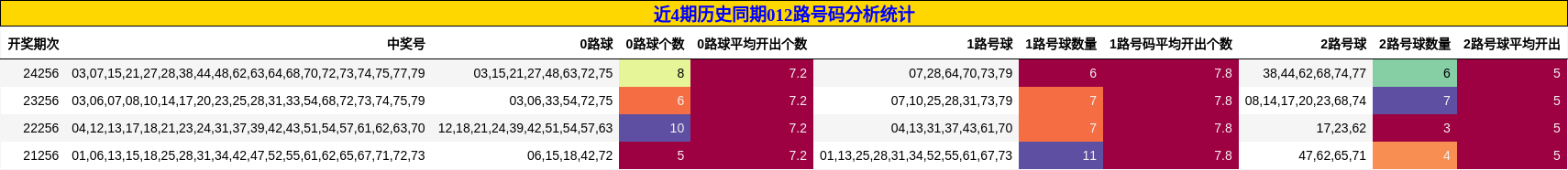 012路号码分析