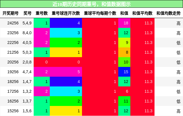 重号分析，和值分析