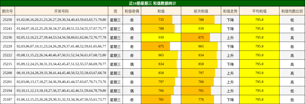 和值分析