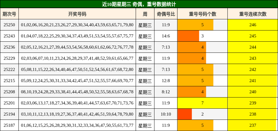 奇偶分析，重号分析