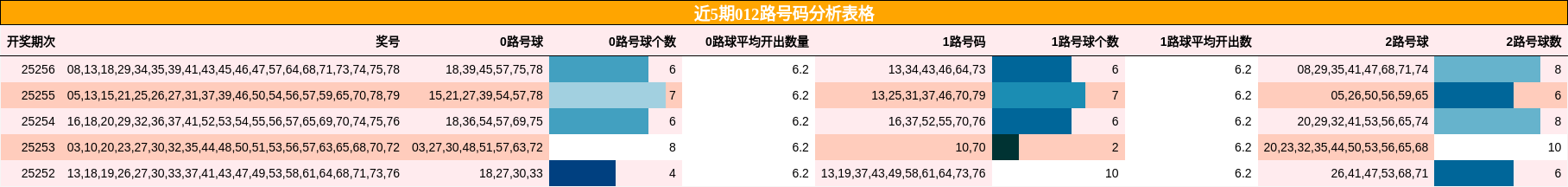 012路号码分析