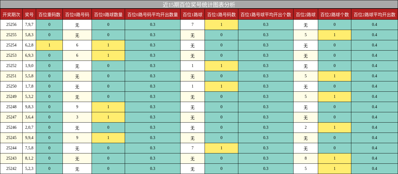 百位奖号分析