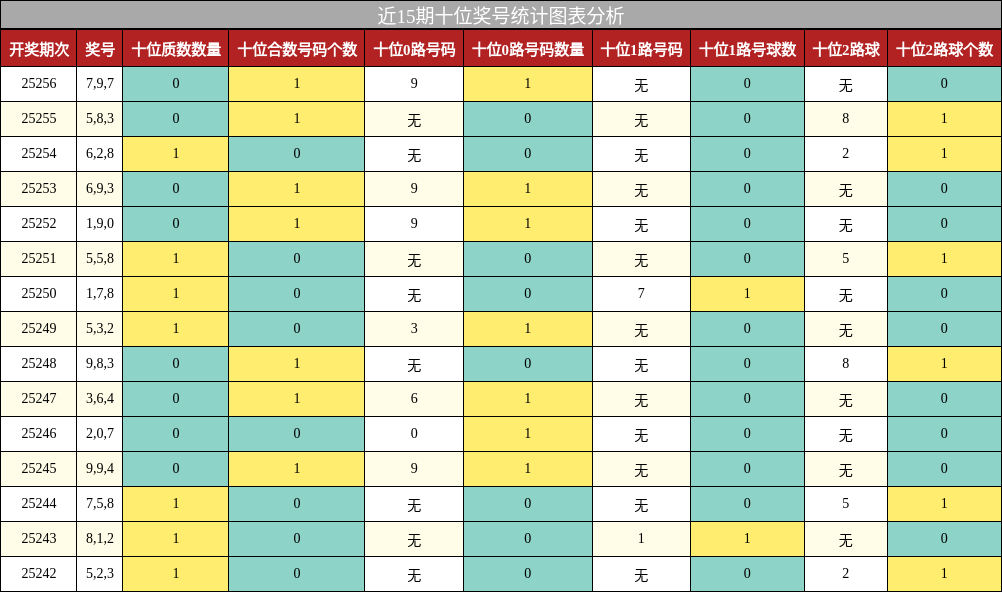 十位奖号分析