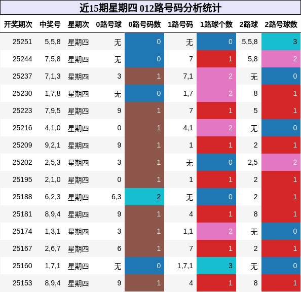 012路号码分析