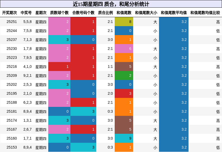 质合分析，和尾分析