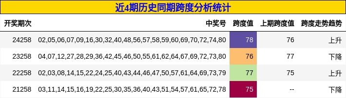 跨度分析