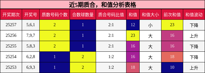 质合分析，和值分析