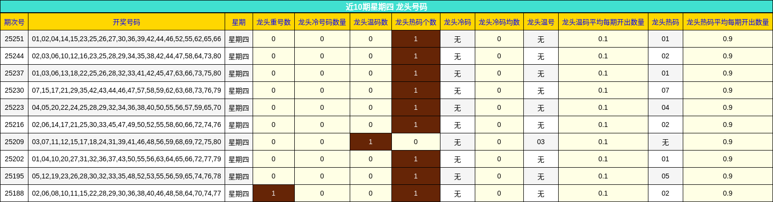 龙头号码分析