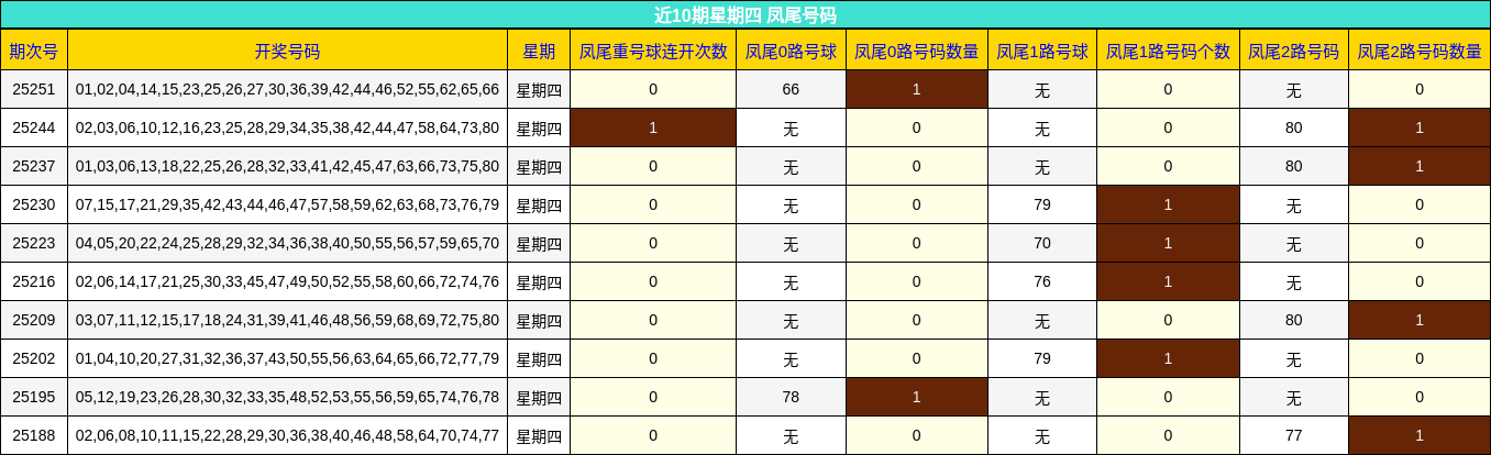 凤尾号码分析