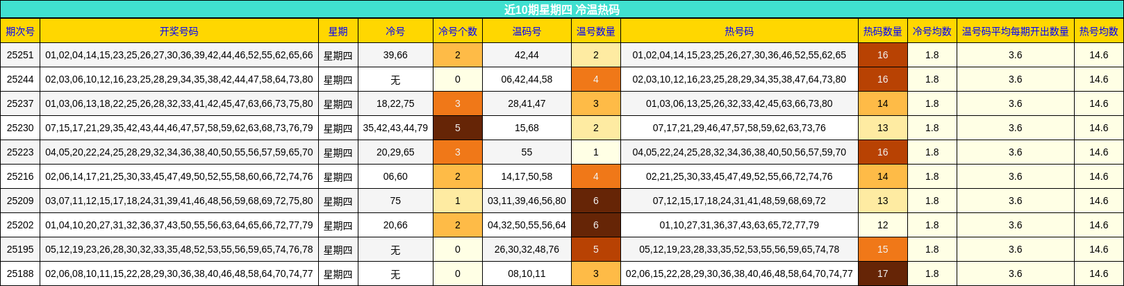 冷温热码分析
