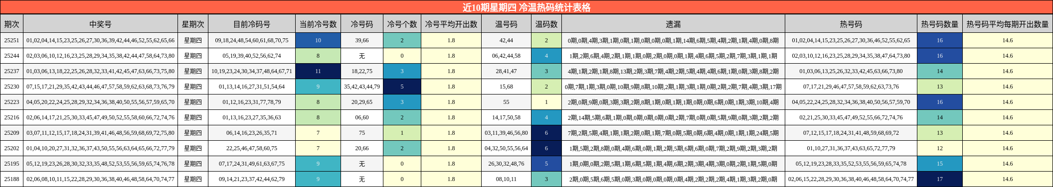 冷温热码分析