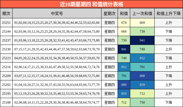 和值分析