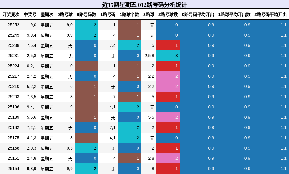 012路号码分析