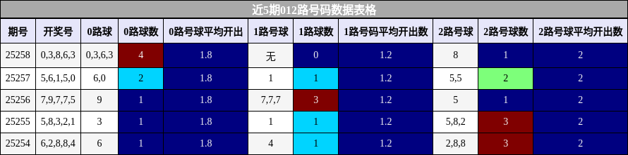 012路号码分析