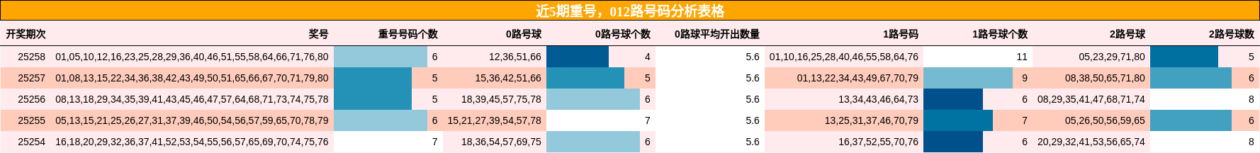 重号分析，012路号码分析