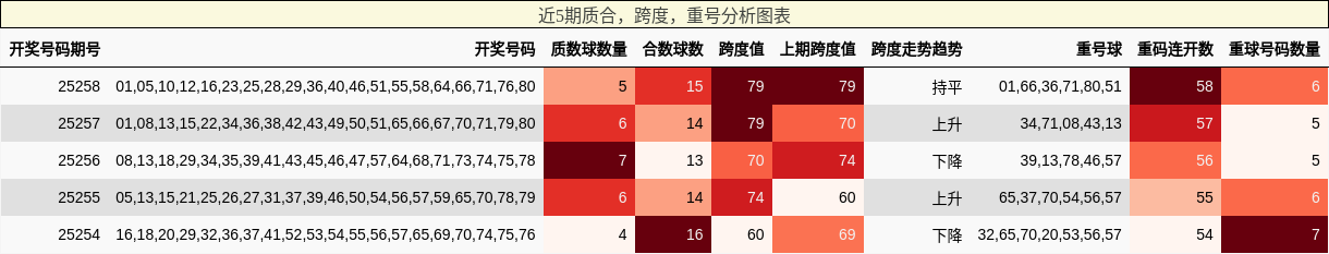 质合分析，跨度分析，重号分析