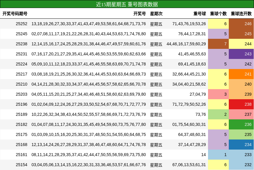 重号分析