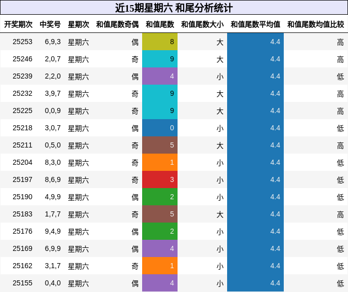 和尾分析