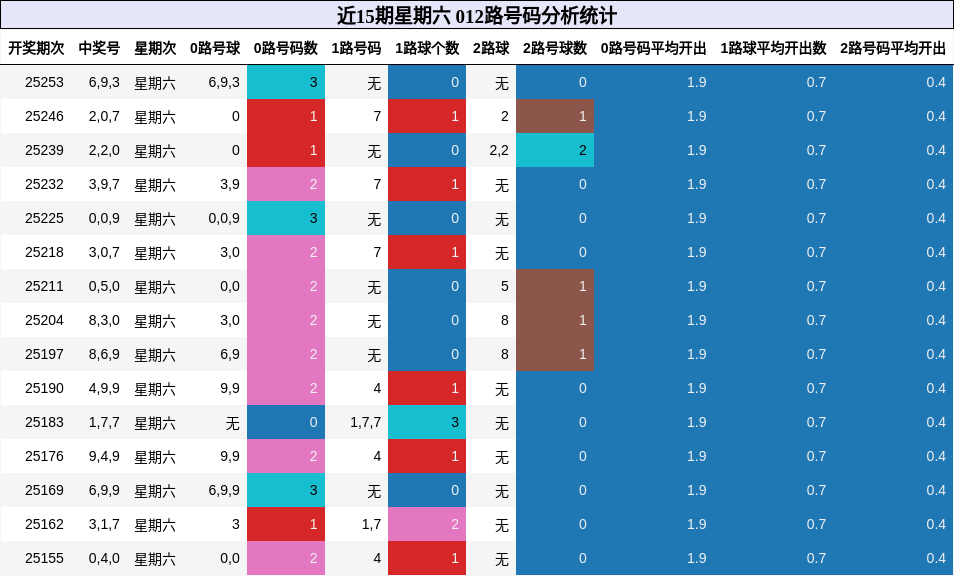 012路号码分析