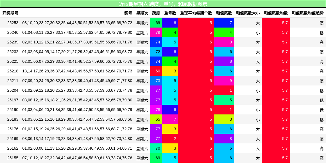 跨度分析，重号分析，和尾分析
