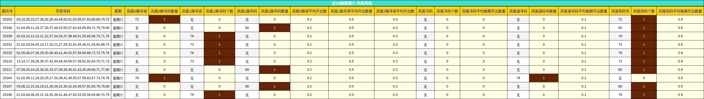 凤尾号码分析