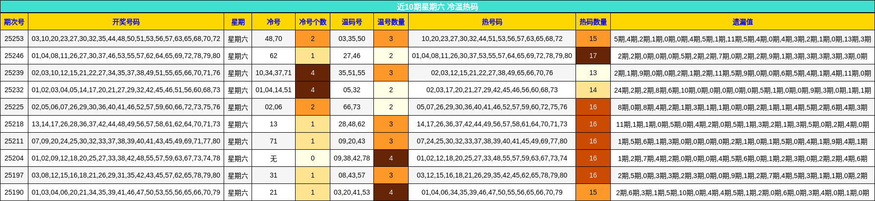 冷温热码分析