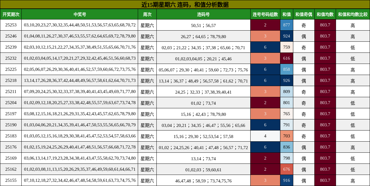 连码分析，和值分析