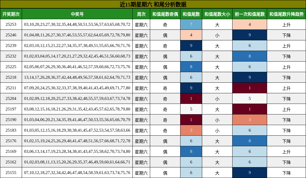 和尾分析
