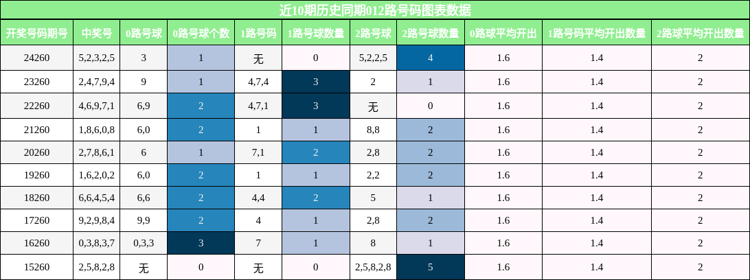 012路号码分析