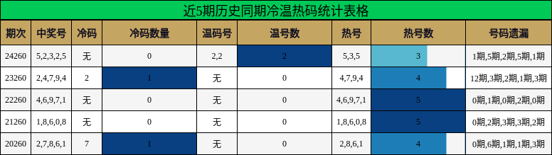 冷温热码分析