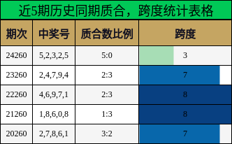 质合分析，跨度分析
