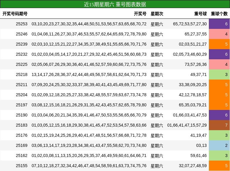 重号分析