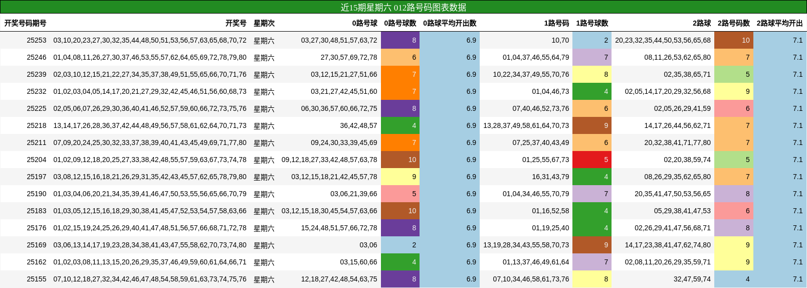 012路号码分析