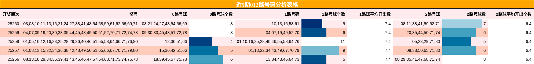 012路号码分析