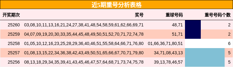 重号分析