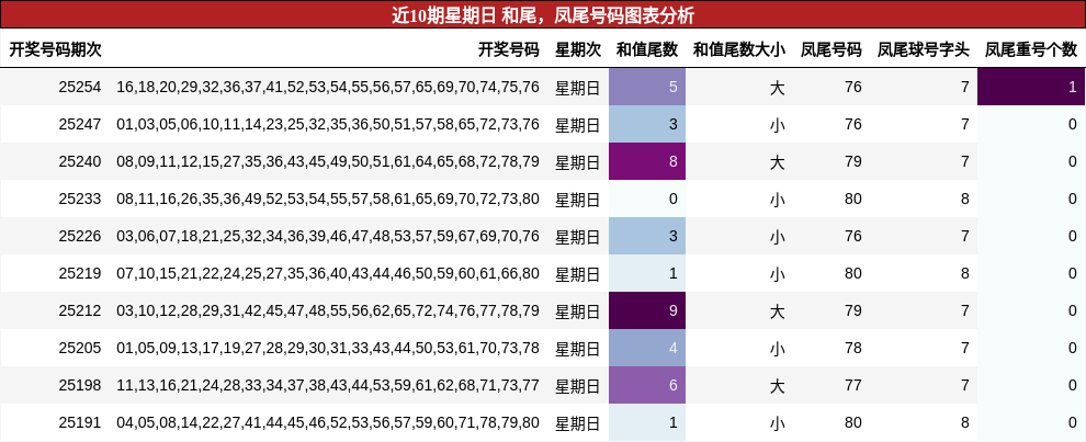 和尾分析，凤尾号码分析