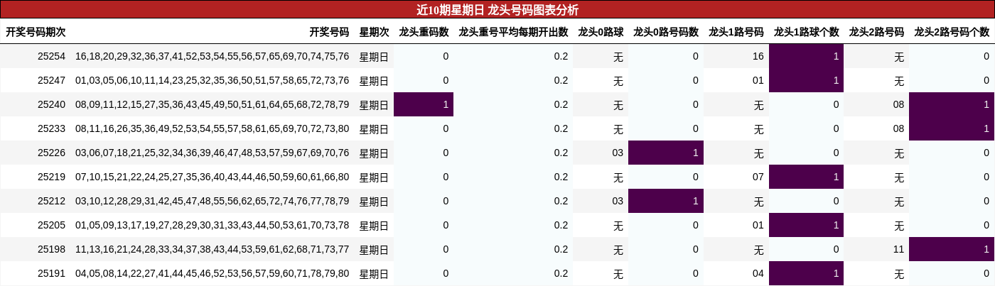 龙头号码分析