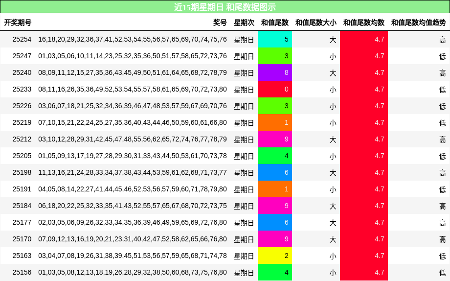 和尾分析