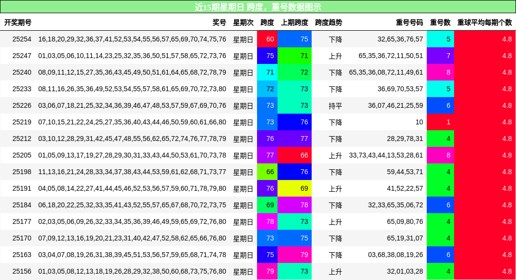 跨度分析，重号分析