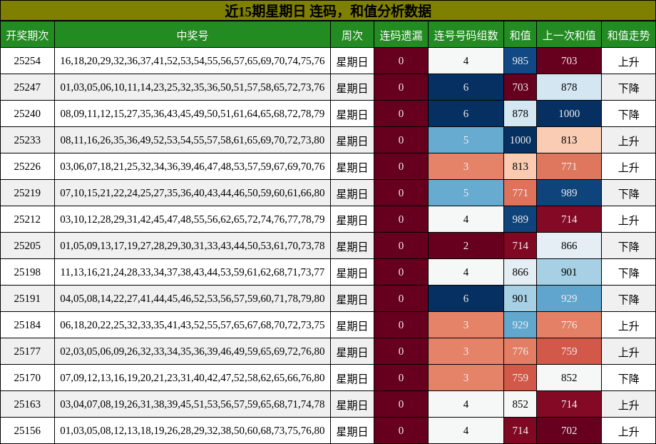 连码分析，和值分析
