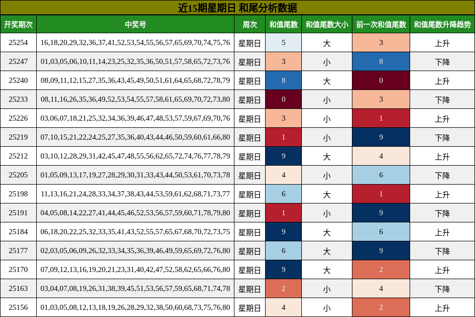 和尾分析